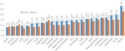 Understanding the cataract treatment disparities among older adults in India